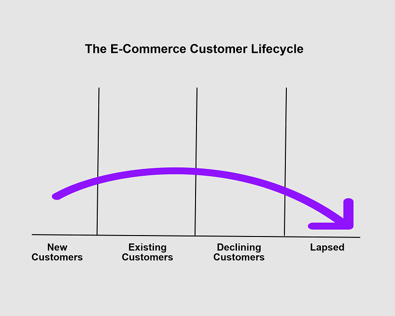 Customer Lifetime Value, or CLV, as it relates to the ecommerce business